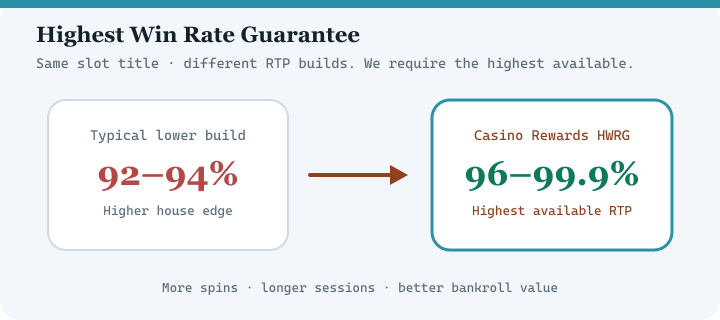 Highest Win Rate Guarantee diagram for Captain Cooks Casino — highest available RTP versions