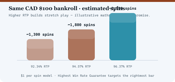 Bar chart comparing estimated spins at 92.34 percent, 94.57 percent and 96.37 percent RTP for a 100 dollar bankroll